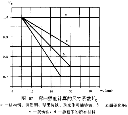 漸開線圓柱齒輪承載能力計算方法載荷、有關系數及疲勞極限