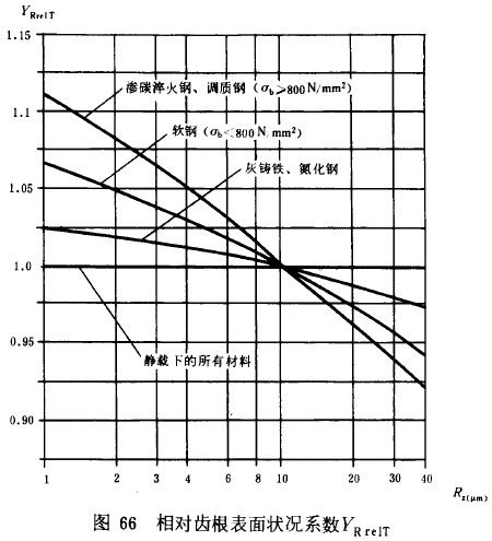 漸開線圓柱齒輪承載能力計算方法載荷、有關系數及疲勞極限