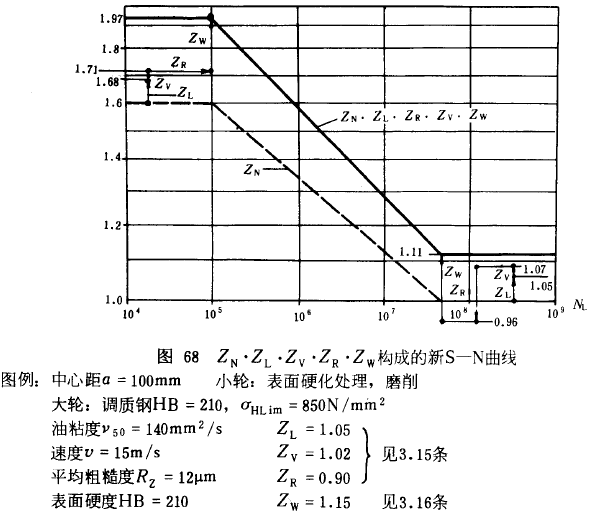 漸開線圓柱齒輪承載能力計算方法載荷、有關系數及疲勞極限