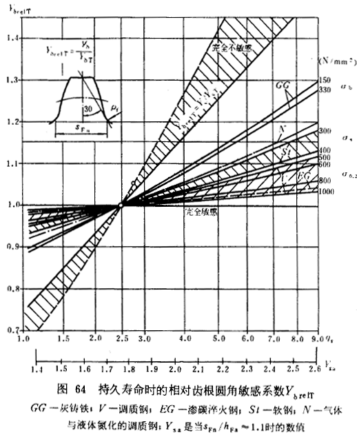 漸開線圓柱齒輪承載能力計算方法載荷、有關系數及疲勞極限