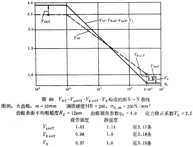 漸開線圓柱齒輪承載能力計算方法載荷、有關系數及疲勞極限