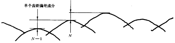 圓柱齒輪 檢驗實施規範 第1部分：輪齒同側齒面的檢驗切向綜合偏差的檢驗