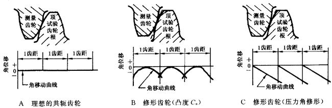 圓柱齒輪 檢驗實施規範 第1部分：輪齒同側齒面的檢驗切向綜合偏差的檢驗