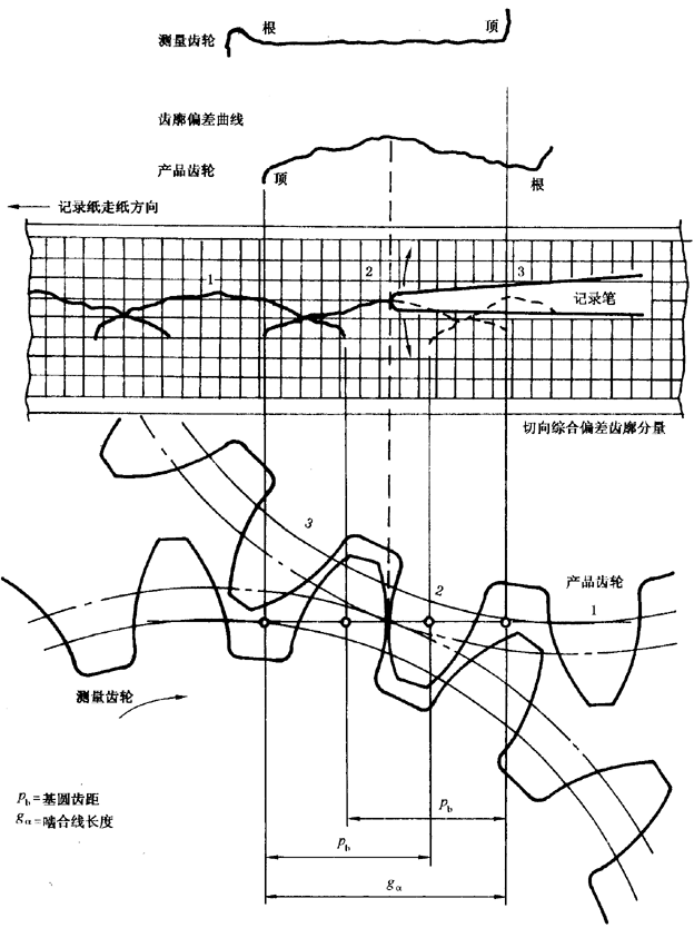 圓柱齒輪 檢驗實施規範 第1部分：輪齒同側齒面的檢驗切向綜合偏差的檢驗