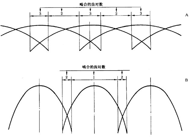 圓柱齒輪 檢驗實施規範 第1部分：輪齒同側齒面的檢驗切向綜合偏差的檢驗