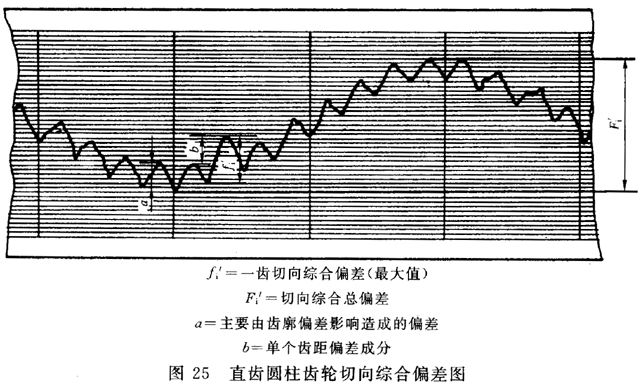 圓柱齒輪 檢驗實施規範 第1部分：輪齒同側齒面的檢驗切向綜合偏差的檢驗