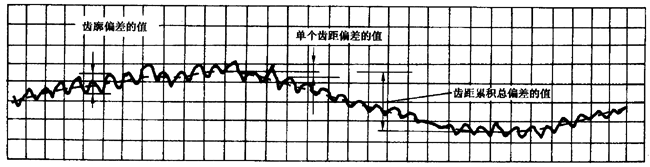 圓柱齒輪 檢驗實施規範 第1部分：輪齒同側齒面的檢驗切向綜合偏差的檢驗