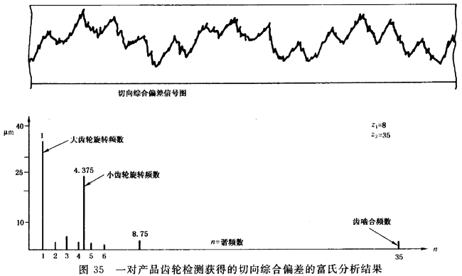 圓柱齒輪 檢驗實施規範 第1部分：輪齒同側齒面的檢驗切向綜合偏差的檢驗