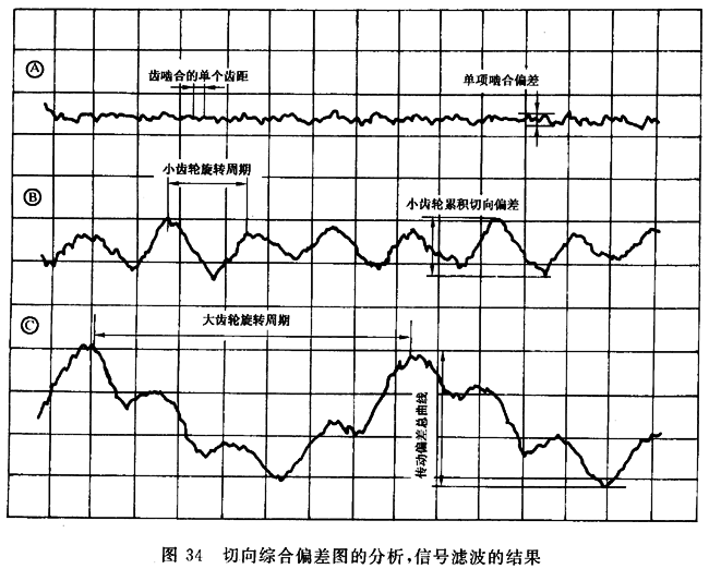 圓柱齒輪 檢驗實施規範 第1部分：輪齒同側齒面的檢驗切向綜合偏差的檢驗