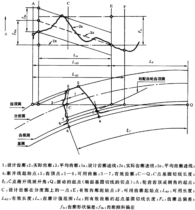 圓柱齒輪 檢驗實施規範 第1部分：輪齒同側齒面的檢驗齒廓偏差的檢驗