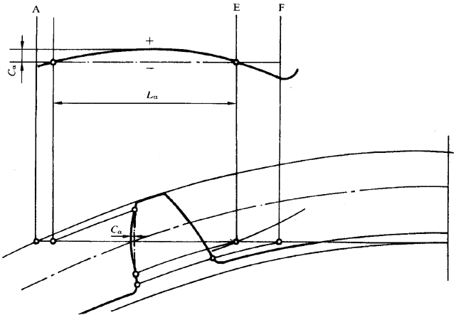 圓柱齒輪 檢驗實施規範 第1部分：輪齒同側齒面的檢驗齒廓偏差的檢驗