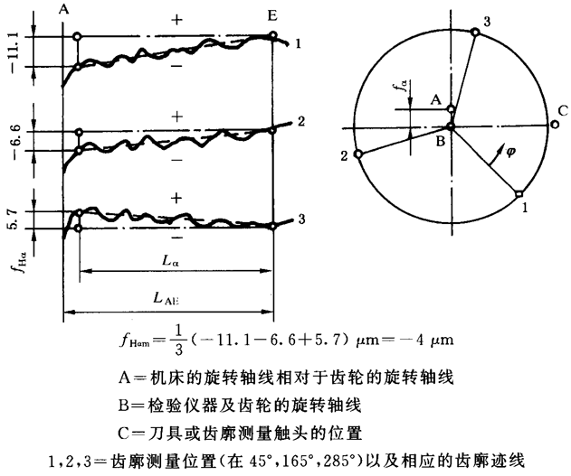 圓柱齒輪 檢驗實施規範 第1部分：輪齒同側齒面的檢驗齒廓偏差的檢驗