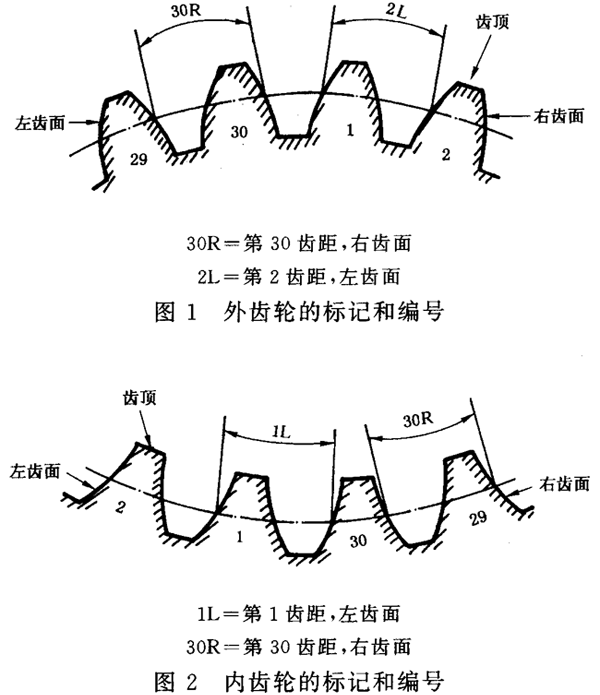 圓柱齒輪 檢驗實施規範 第1部分：輪齒同側齒面的檢驗齒輪的檢驗項目、偏差位置的識别
