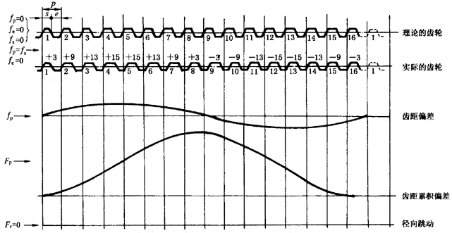 圓柱齒輪檢驗實施規範第2部分：徑向綜合偏差、徑向跳動、齒厚和側隙的檢驗徑向跳動的測量、偏心量的確定
