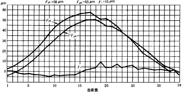 圓柱齒輪檢驗實施規範第2部分：徑向綜合偏差、徑向跳動、齒厚和側隙的檢驗徑向跳動的測量、偏心量的確定