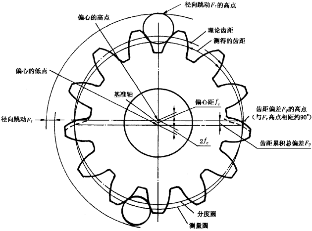 圓柱齒輪檢驗實施規範第2部分：徑向綜合偏差、徑向跳動、齒厚和側隙的檢驗徑向跳動的測量、偏心量的確定