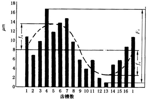 圓柱齒輪檢驗實施規範第2部分：徑向綜合偏差、徑向跳動、齒厚和側隙的檢驗徑向跳動的測量、偏心量的確定