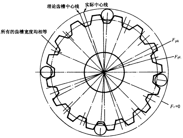 圓柱齒輪檢驗實施規範第2部分：徑向綜合偏差、徑向跳動、齒厚和側隙的檢驗徑向跳動的測量、偏心量的確定