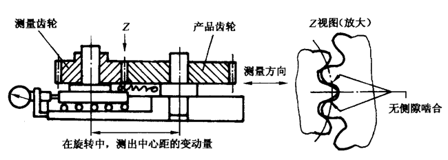 圓柱齒輪檢驗實施規範第2部分：徑向綜合偏差、徑向跳動、齒厚和側隙的檢驗徑向綜合偏差的測量