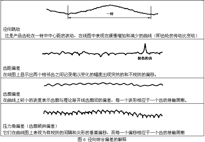 圓柱齒輪檢驗實施規範第2部分：徑向綜合偏差、徑向跳動、齒厚和側隙的檢驗徑向綜合偏差的測量