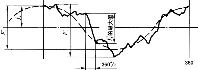圓柱齒輪檢驗實施規範第2部分：徑向綜合偏差、徑向跳動、齒厚和側隙的檢驗徑向綜合偏差的測量
