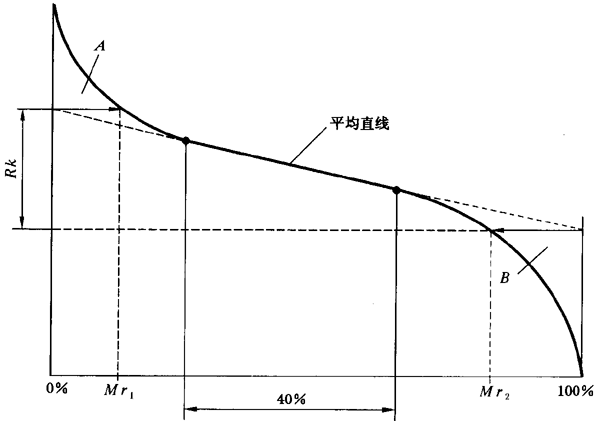 圓柱齒輪 檢驗實施規範 第4部分：表面結構和輪齒接觸斑點的檢驗齒輪齒面表面粗糙度的測量