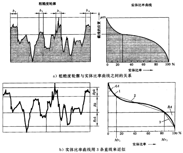 圓柱齒輪 檢驗實施規範 第4部分：表面結構和輪齒接觸斑點的檢驗齒輪齒面表面粗糙度的測量