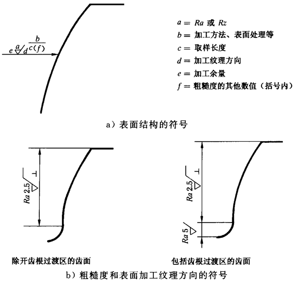 圓柱齒輪 檢驗實施規範 第4部分：表面結構和輪齒接觸斑點的檢驗圖樣上應标注的數據、測量儀器