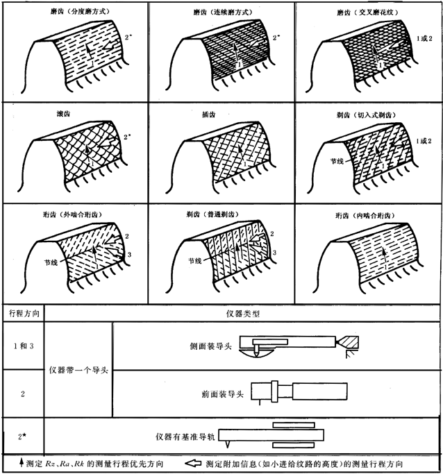 圓柱齒輪 檢驗實施規範 第4部分：表面結構和輪齒接觸斑點的檢驗圖樣上應标注的數據、測量儀器