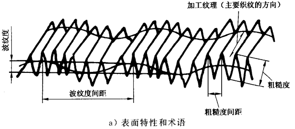 圓柱齒輪 檢驗實施規範 第4部分：表面結構和輪齒接觸斑點的檢驗符号和定義