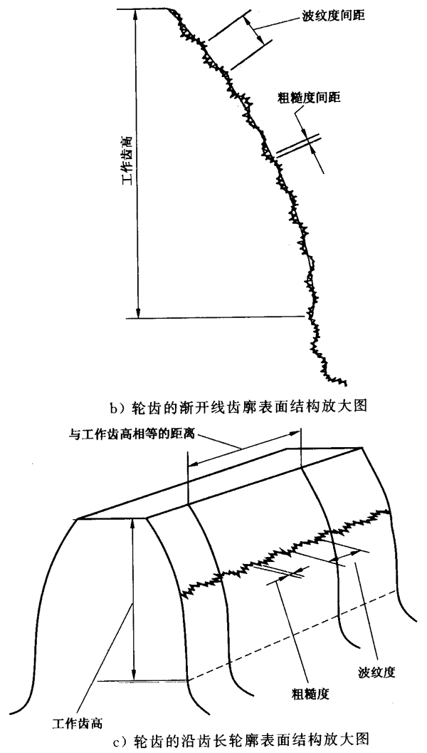 圓柱齒輪 檢驗實施規範 第4部分：表面結構和輪齒接觸斑點的檢驗符号和定義