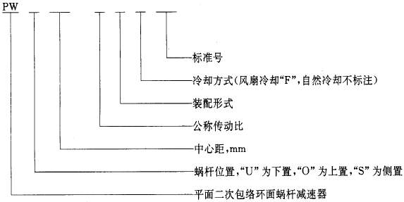 平面二次包絡環面蝸杆減速器系列、潤滑和承載能力型式與基本參數